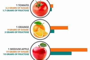 Непереносимость фруктозы у взрослых